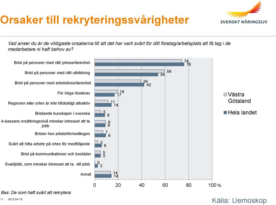 Bristande kunskaper i svenska A-kassans ersättningsnivå minskar intresset att ta jobb Brister hos arbetsförmedlingen Svårt att hitta arbete på orten för medföljande Brist på kommunikationer och