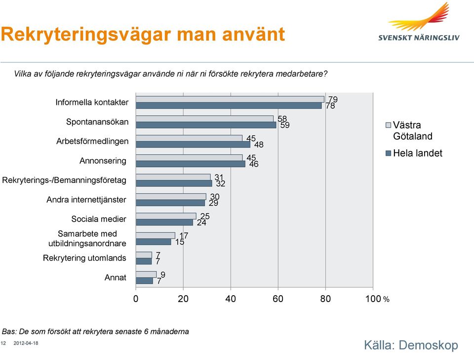 Rekryterings-/Bemanningsföretag 31 32 Andra internettjänster 30 29 Sociala medier Samarbete med utbildningsanordnare