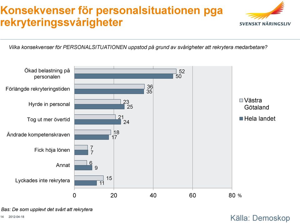 Ökad belastning på personalen 52 50 Förlängde rekryteringstiden Hyrde in personal 23 25 36 35 Västra Götaland Tog ut