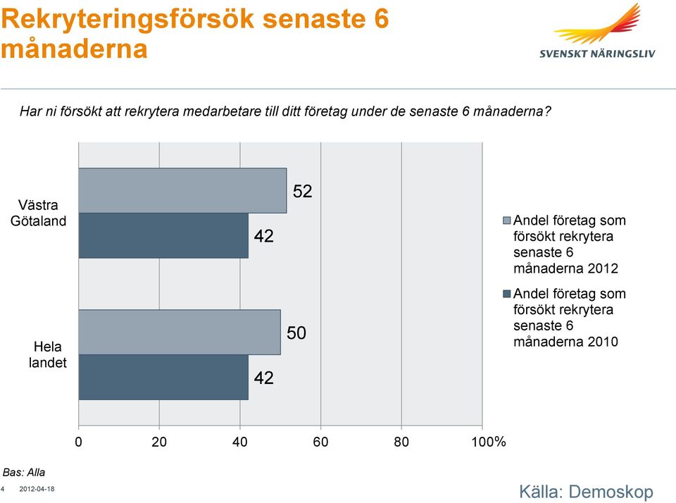 Västra Götaland 42 52 Andel företag som försökt rekrytera senaste 6 månaderna