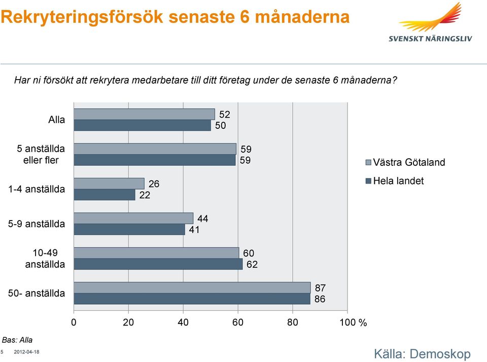 Alla 52 50 5 anställda eller fler 1-4 anställda 26 22 59 59 Västra Götaland