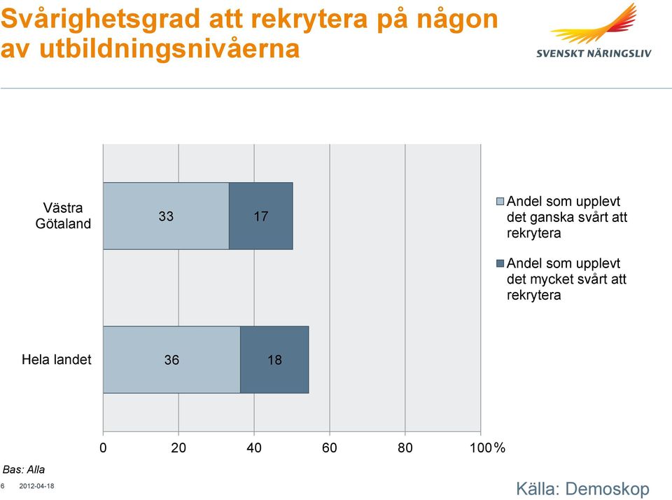 upplevt det ganska svårt att rekrytera Andel som upplevt