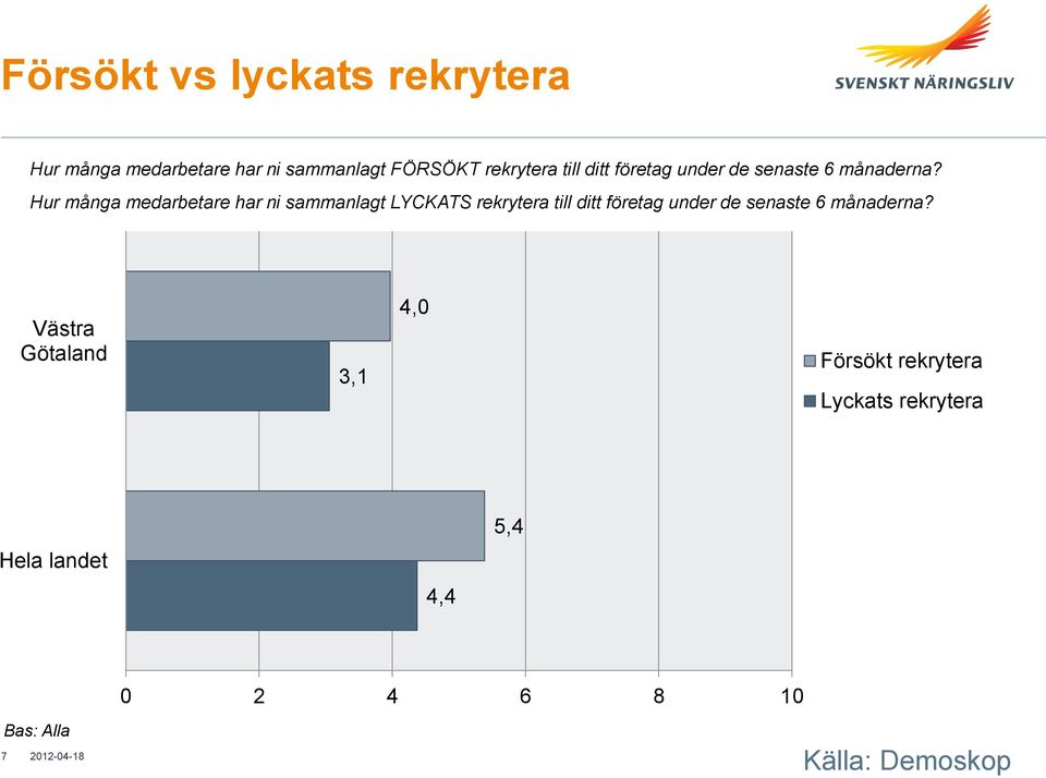 Hur många medarbetare har ni sammanlagt LYCKATS rekrytera  Västra Götaland 3,1 4,0