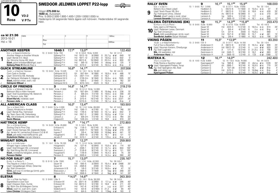 000 Tot: 22 2-1- 1 Another Allegro e Another Miracle Sjöberg P d 10/12-10 9/ 2680 0 20,7 g x x 69 1 Uppf: Bendz Eril, Växjö Sjöberg P d 19/11-12 2/ 2160 0 19,0 g c c 62 Äg: Sikroma orse AB, Växjö