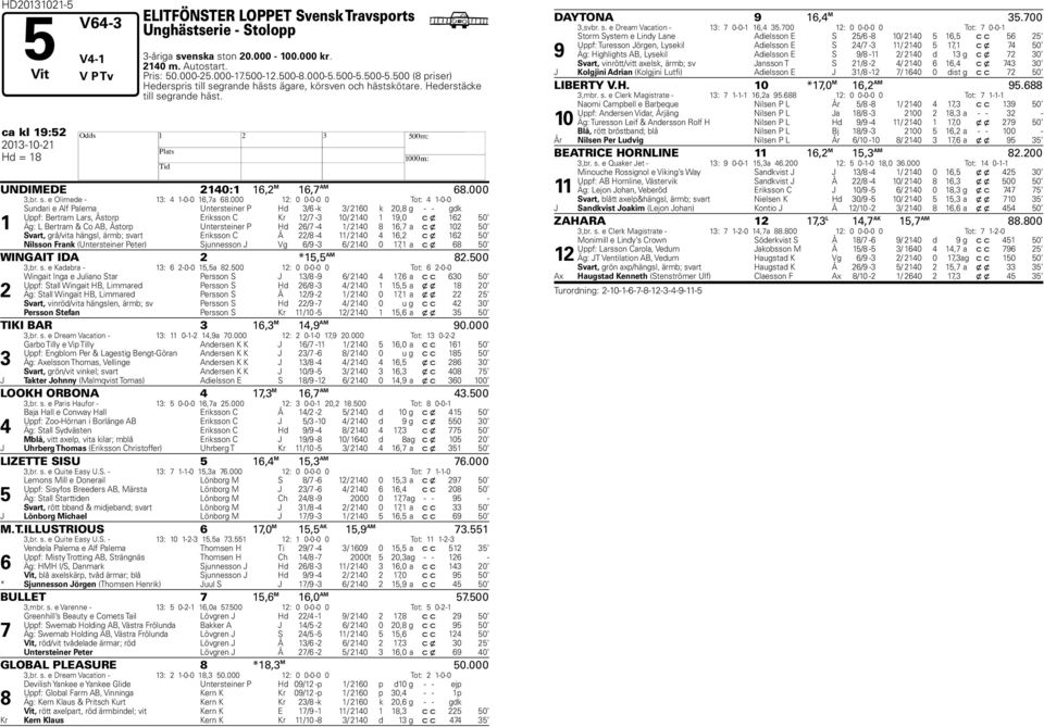 000 12: 0 0-0-0 0 Tot: 1-0-0 1 Sundari e Alf Palema Untersteiner P d /6 -k / 2160 k 20,8 g - - gdk Uppf: Bertram Lars, Åstorp Eriksson C Kr 12/7-10/ 210 1 19,0 c x 162 0 Äg: L Bertram & Co AB, Åstorp