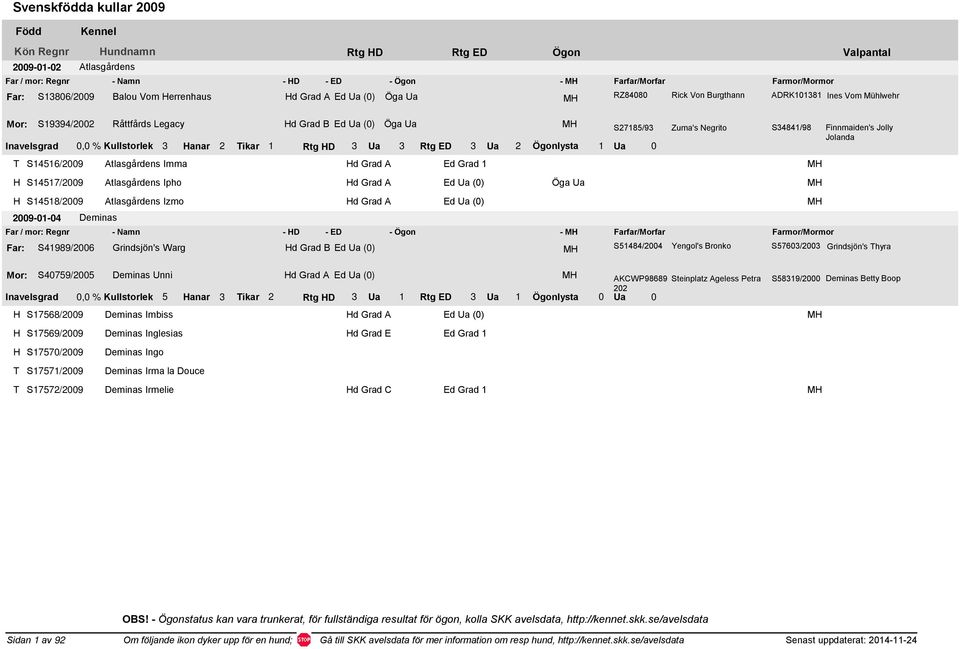 Kullstorlek 3 anar 2 ikar 1 Rtg D 3 Ua 3 Rtg ED 3 Ua 2 Ögonlysta 1 Ua 0 S14516/2009 Atlasgårdens Imma d Grad A Ed Grad 1 S14517/2009 Atlasgårdens Ipho d Grad A Ed Ua (0) Öga Ua S14518/2009