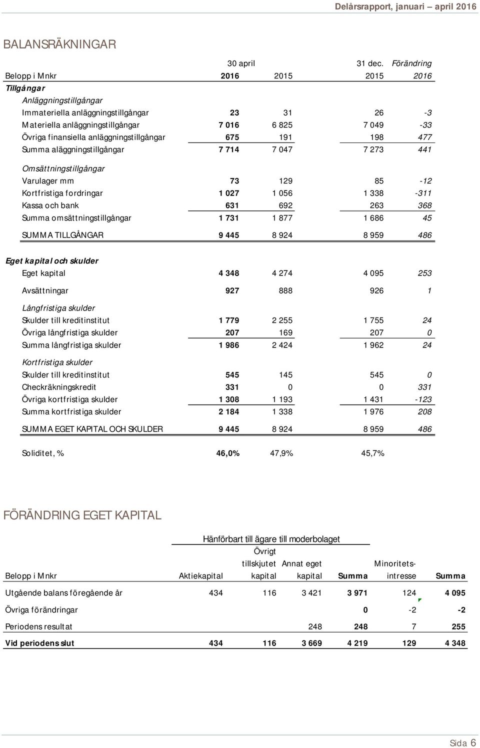 anläggningstillgångar 675 191 198 477 Summa aläggningstillgångar 7 714 7 047 7 273 441 Omsättningstillgångar Varulager mm 73 129 85-12 Kortfristiga fordringar 1 027 1 056 1 338-311 Kassa och bank 631