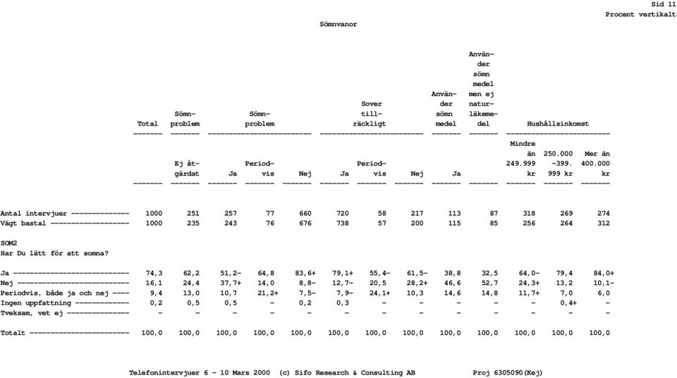 000 gärdat Ja vis Nej Ja vis Nej Ja kr 999 kr kr ------- ------- ------- ------- ------- ------- ------- ------- ------- ------- ------- ------- ------- Antal intervjuer -------------- 1000 251 257