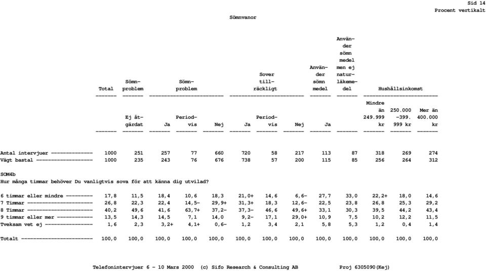 000 gärdat Ja vis Nej Ja vis Nej Ja kr 999 kr kr ------- ------- ------- ------- ------- ------- ------- ------- ------- ------- ------- ------- ------- Antal intervjuer -------------- 1000 251 257