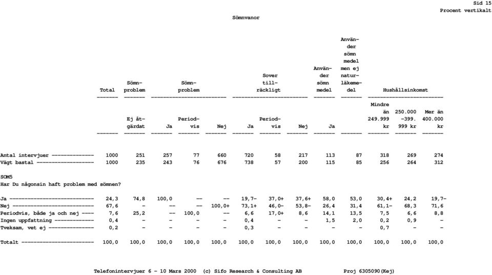 000 gärdat Ja vis Nej Ja vis Nej Ja kr 999 kr kr ------- ------- ------- ------- ------- ------- ------- ------- ------- ------- ------- ------- ------- Antal intervjuer -------------- 1000 251 257