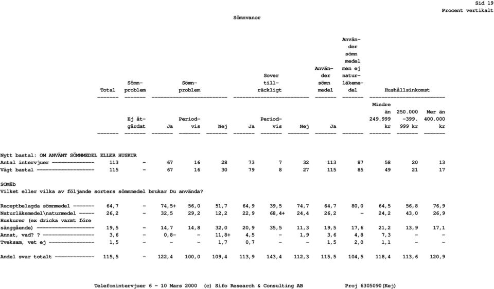 000 gärdat Ja vis Nej Ja vis Nej Ja kr 999 kr kr ------- ------- ------- ------- ------- ------- ------- ------- ------- ------- ------- ------- ------- Nytt bastal: OM ANVÄNT SÖMNMEDEL ELLER HUSKUR