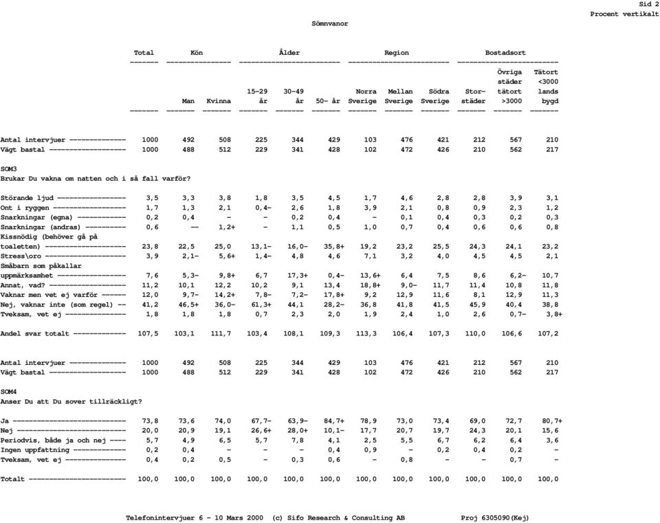 intervjuer -------------- 1000 492 508 225 344 429 103 476 421 212 567 210 Vägt bastal ------------------- 1000 488 512 229 341 428 102 472 426 210 562 217 SOM3 Brukar Du vakna om natten och i så