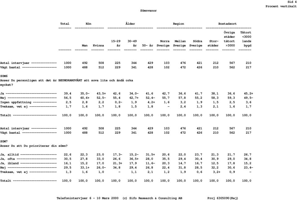 intervjuer -------------- 1000 492 508 225 344 429 103 476 421 212 567 210 Vägt bastal ------------------- 1000 488 512 229 341 428 102 472 426 210 562 217 SOM6 Anser Du personligen att det är