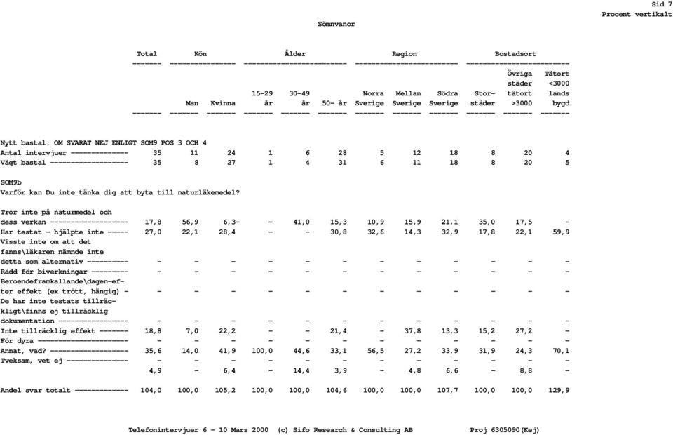 OM SVARAT NEJ ENLIGT SOM9 POS 3 OCH 4 Antal intervjuer -------------- 35 11 24 1 6 28 5 12 18 8 20 4 Vägt bastal ------------------- 35 8 27 1 4 31 6 11 18 8 20 5 SOM9b Varför kan Du inte tänka dig