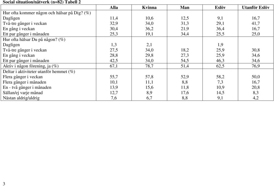 förening, ja (%) 67,1 78,7 51,4 62,5 76,9 Deltar i aktiviteter utanför hemmet (%) Flera gånger i veckan Flera gånger i månaden En två gånger i månaden Sällan/ej varje månad Nästan aldrig/aldrig 55,7