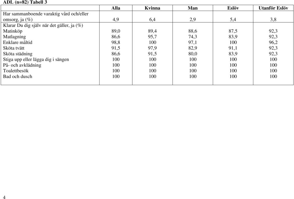 tvätt Sköta städning Stiga upp eller lägga dig i sängen På och avklädning Toalettbesök Bad och dusch 89,0