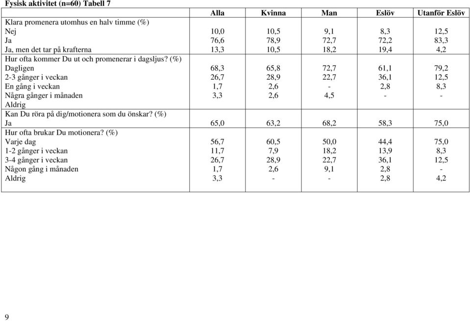 dig/motionera som du önskar? (%) Ja 65,0 63,2 68,2 5 75,0 Hur ofta brukar Du motionera?