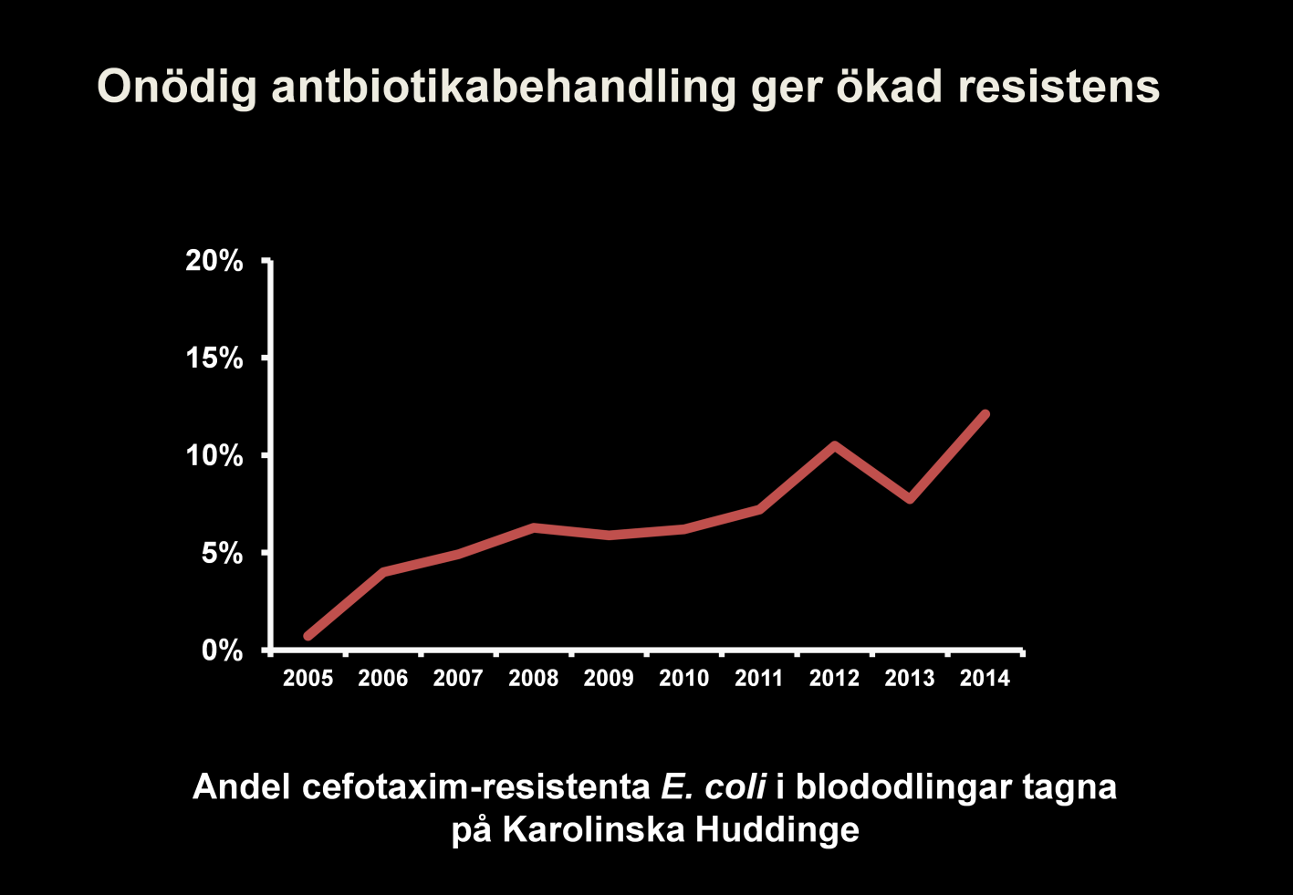 Den snabba resistensutvecklingen är ett stort framtidsproblem och all antibiotika-användning driver resistensutvecklingen. Cefotaxim-resistensen hos E.coli har ökat dramatiskt de senaste 10 åren.