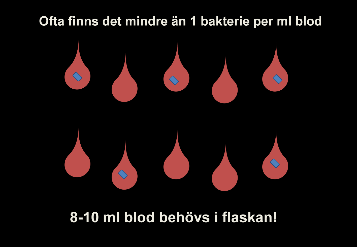 Vuxen Det är viktigt att ta 8 10 ml blod per blodflaska för att vara säker på att få med tillräcklig mängd bakterier. Flaskan är optimerad för denna blodvolym.