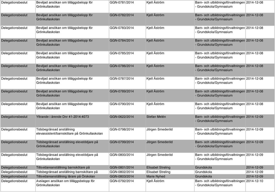 Jörgen Smederöd Tidsbegränsad anställning elevstödjare på GGN-0800/2014 Jörgen Smederöd Tillsvidareanställning barnskötare på GGN-0801/2014 Elisabet Streling Grundskola