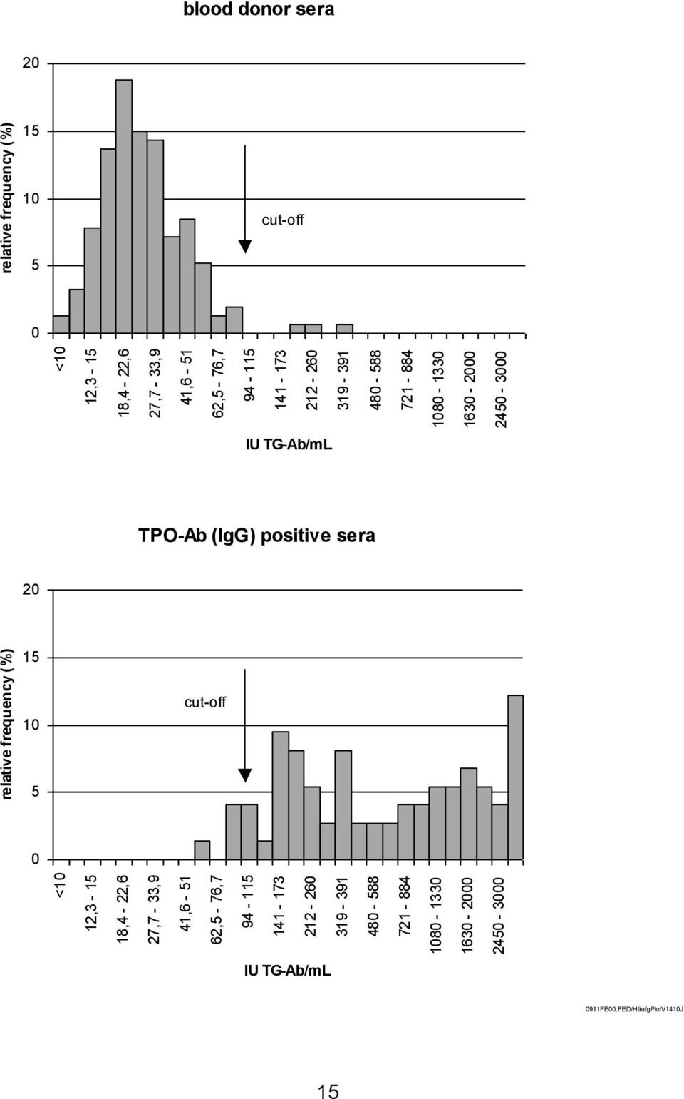 10 cut-off 5 0 IU TG-Ab/mL TPO-Ab (IgG) positive sera 20 15 10 cut-off 5 0 IU TG-Ab/mL 0911FE00.
