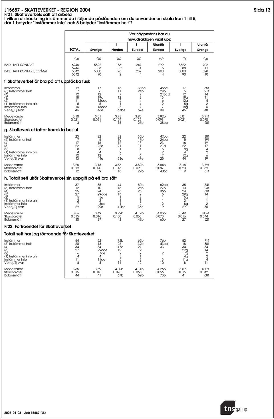 Instämmer inte alls 5 5 1 4 2 5g 2 Instämmer inte 16 18cde 3 7 7 18g 6 Vet ej/ej svar 46 46e 67be 52e 34 46 48 Medelvärde 3.10 3.01 3.78 3.95 3.92b 3.01 3.91f Standardfel 0.021 0.021 0.169 0.125 0.