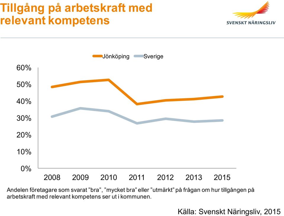 som svarat bra, mycket bra eller utmärkt på frågan om hur tillgången på