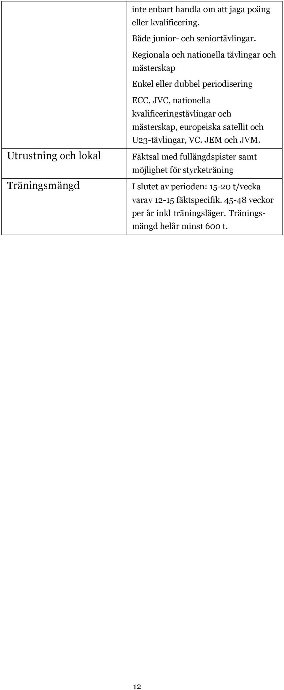 nationella kvalificeringstävlingar och mästerskap, europeiska satellit och U23-tävlingar, VC. JEM och JVM.