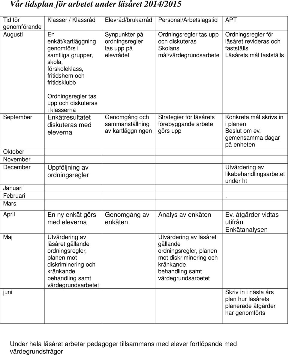 revideras och fastställs Läsårets mål fastställs September Oktober November December Ordningsregler tas upp och diskuteras i klasserna Enkätresultatet diskuteras med eleverna Uppföljning av