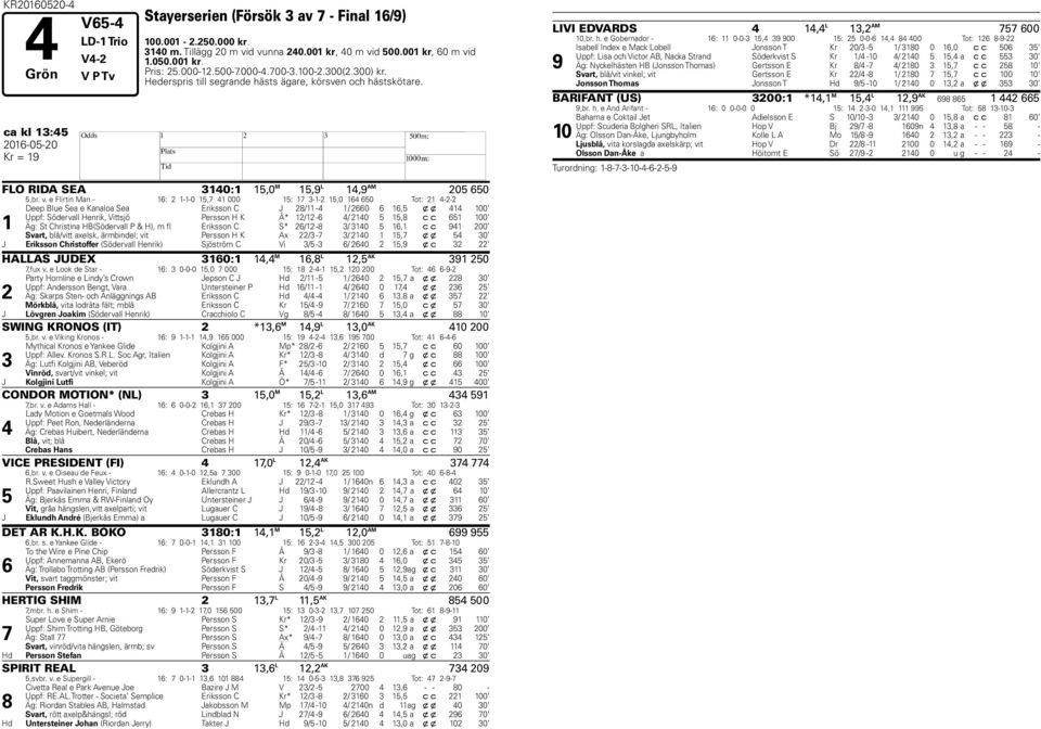 e Flirtin Man - 16: 2 1-1-0 15,7 41 000 15: 17 3-1-2 15,0 164 650 Tot: 21 4-2-2 1 Deep Blue Sea e Kanaloa Sea Eriksson C J 28/11-4 1/ 2660 6 16,5 x x 414 100 Uppf: Södervall Henrik, Vittsjö Persson H