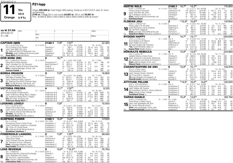 00 Tot: 0-0- Fun in France e Firm Tribute Svensson J J / - / 0, g c c 0 Uppf: Stall QBIN B, olm Lindvall F J / -0 / 0, c c 0 Äg: Södervall Patrik & Pettersson Lina Sjöberg P J / - 0/ 0 0 0, c c 0 0