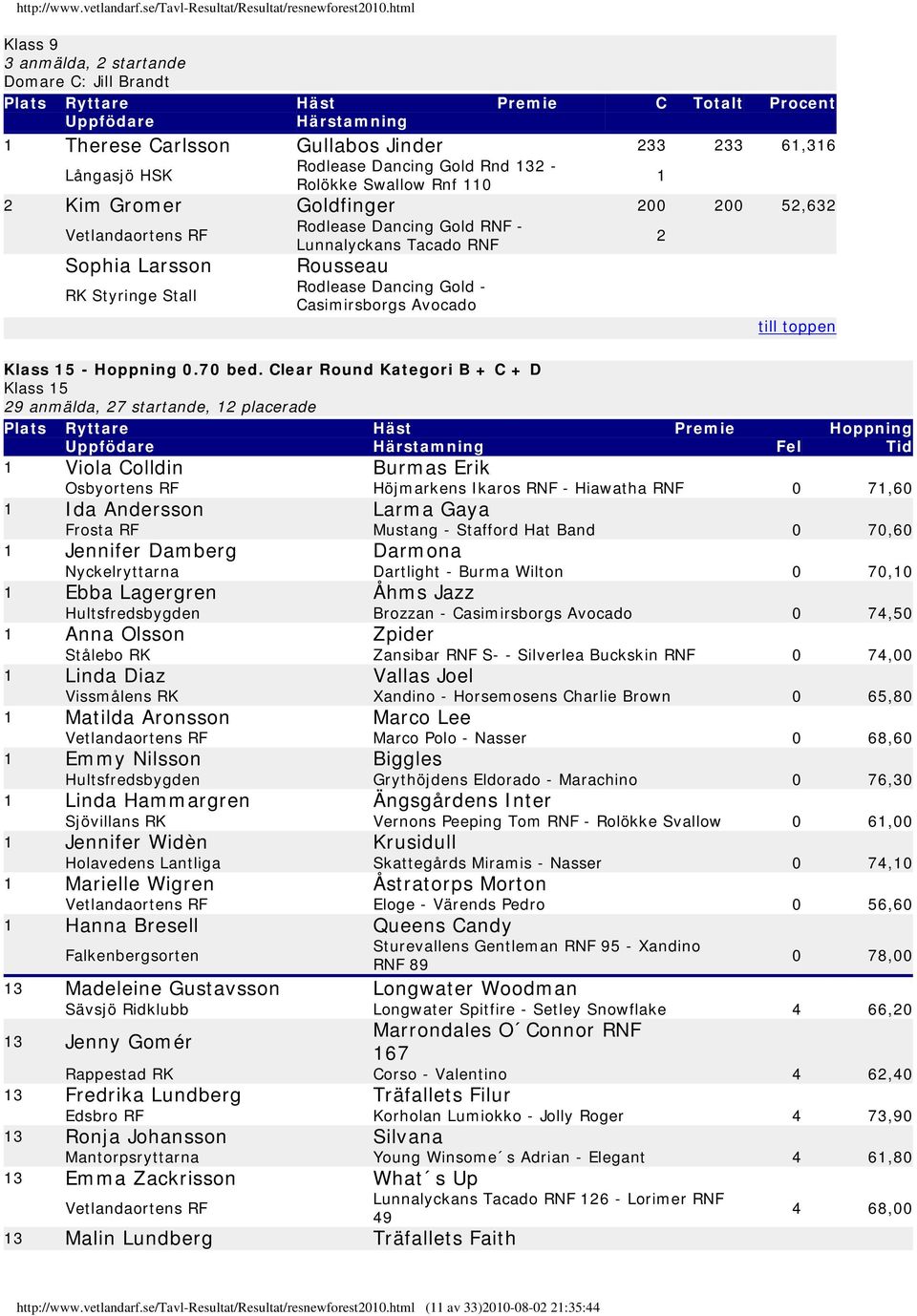 Clear Round Kategori B + C + D Klass 5 29 anmälda, 27 startande, 2 placerade Plats Ryttare Häst Premie Hoppning Fel Tid Viola Colldin Burmas Erik Osbyortens RF Höjmarkens Ikaros - Hiawatha 0 7,60 Ida