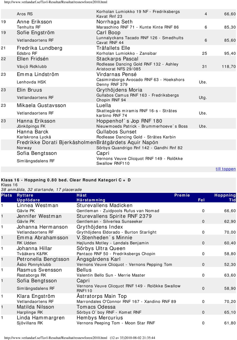 Lenhovda HSK Rodlease Dancing Gold 32 - Ashley Aristocrat NFS 29/085 Casimirsborgs Avocado 63 - Hoekshors Denny 379 23 Elin Bruus Grythöjdens Moria 23 Mikaela Gustavsson Luella Gullabos Camus 63 -