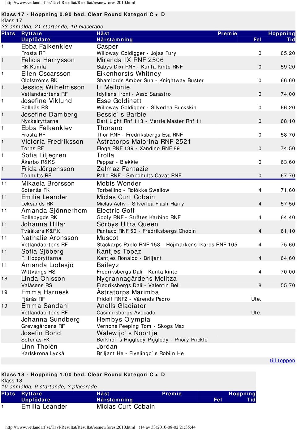 Harrysson Miranda IX 2506 RK Kumla Säbys Dixi - Kunta Kinte 0 59,20 Ellen Oscarsson Eikenhorsts Whitney Olofströms RK Shamlords Amber Sun - Knightway Buster 0 66,60 Jessica Wilhelmsson Li Mellonie