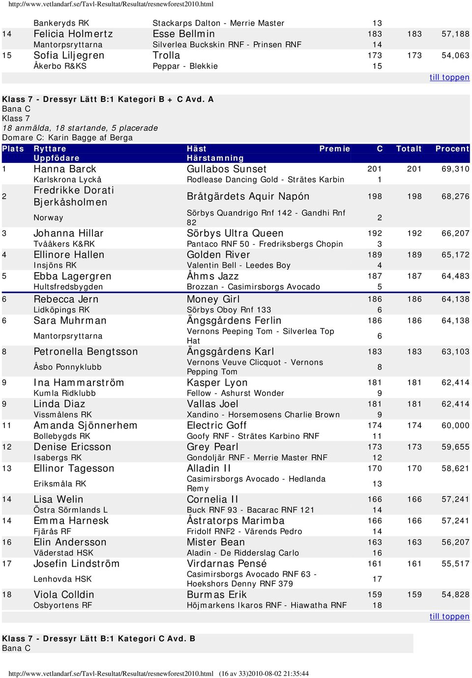 A Bana C Klass 7 8 anmälda, 8 startande, 5 placerade Domare C: Karin Bagge af Berga Hanna Barck Gullabos Sunset 20 20 69,30 Karlskrona Lyckå Rodlease Dancing Gold - Strätes Karbin 2 Fredrikke Dorati