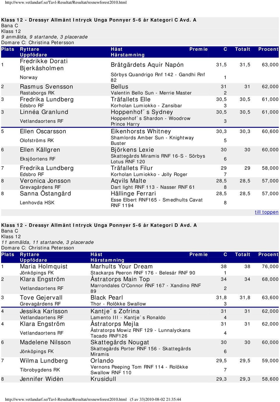 2 Rasmus Svensson Bellus 3 3 62,000 Rastaborgs RK Valentin Bello Sun - Merrie Master 2 3 Fredrika Lundberg Träfallets Elle 30,5 30,5 6,000 Edsbro RF Korholan Lumiokko - Zansibar 3 3 Linnéa Granlund