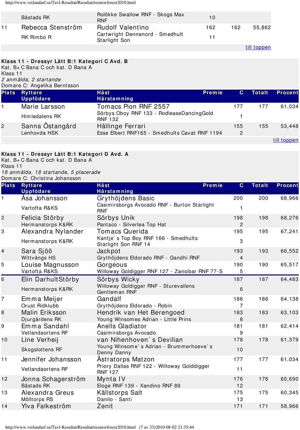 D Bana A Klass 2 anmälda, 2 startande Domare C: Angelika Berntsson Marie Larsson Tomacs Pion 2557 77 77 6,034 Himledalens RK Sörbys Oboy 33 - RodleaseDancingGold 32 2 Sanna Östangård Hällinge Ferrari