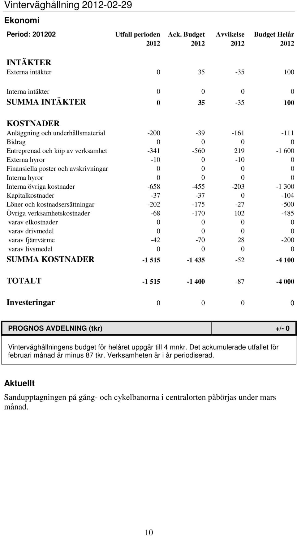 -161-111 Bidrag 0 0 0 0 Entreprenad och köp av verksamhet -341-560 219-1 600 Externa hyror -10 0-10 0 Finansiella poster och avskrivningar 0 0 0 0 Interna hyror 0 0 0 0 Interna övriga kostnader
