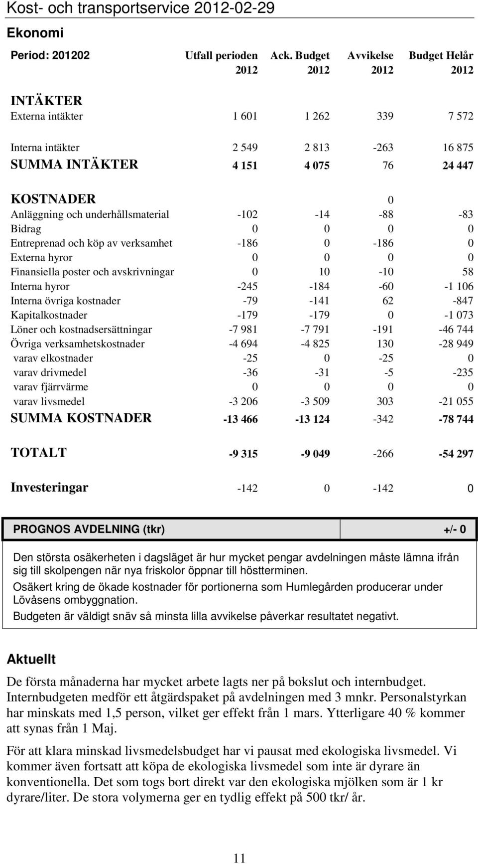 och underhållsmaterial -102-14 -88-83 Bidrag 0 0 0 0 Entreprenad och köp av verksamhet -186 0-186 0 Externa hyror 0 0 0 0 Finansiella poster och avskrivningar 0 10-10 58 Interna hyror -245-184 -60-1