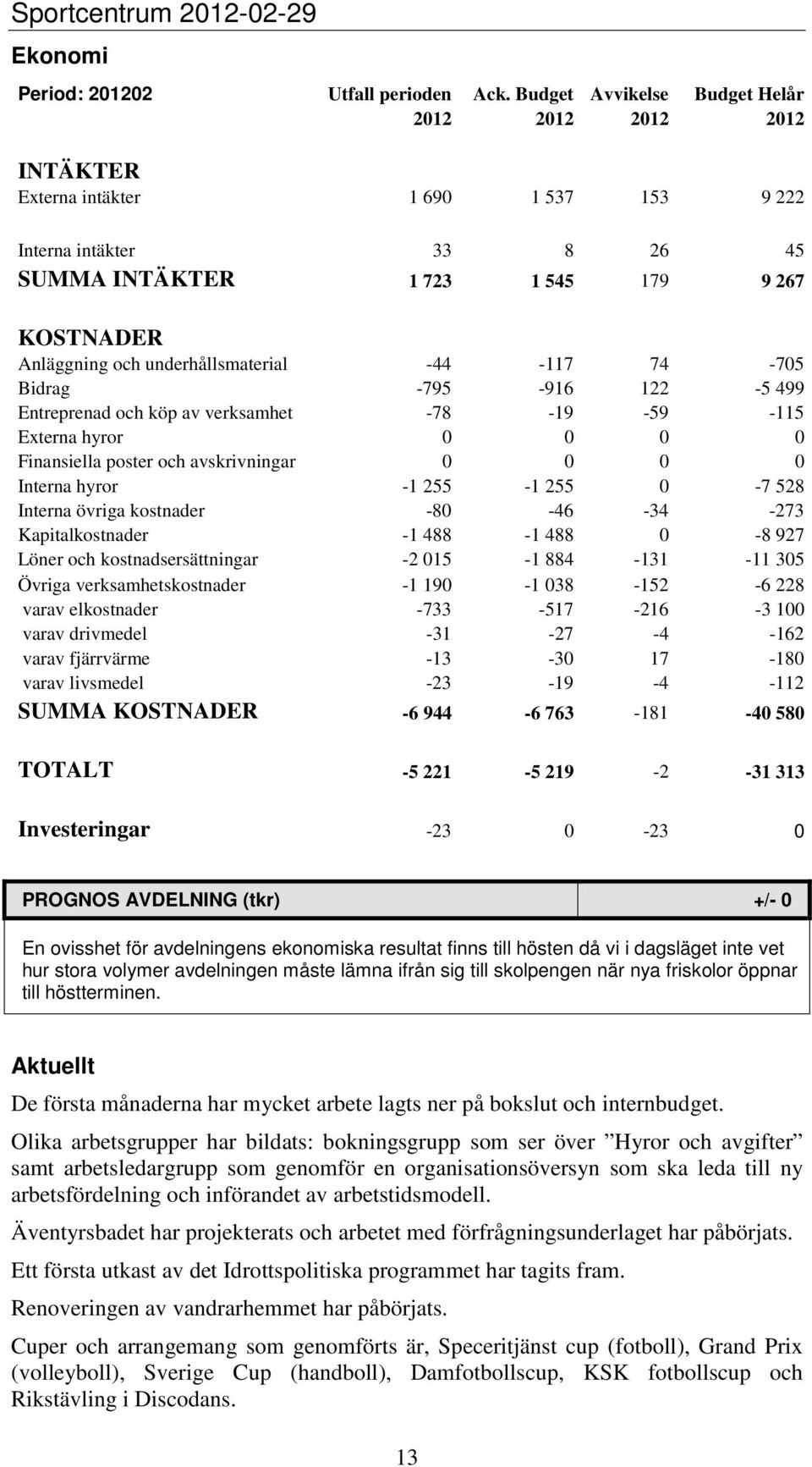underhållsmaterial -44-117 74-705 Bidrag -795-916 122-5 499 Entreprenad och köp av verksamhet -78-19 -59-115 Externa hyror 0 0 0 0 Finansiella poster och avskrivningar 0 0 0 0 Interna hyror -1 255-1