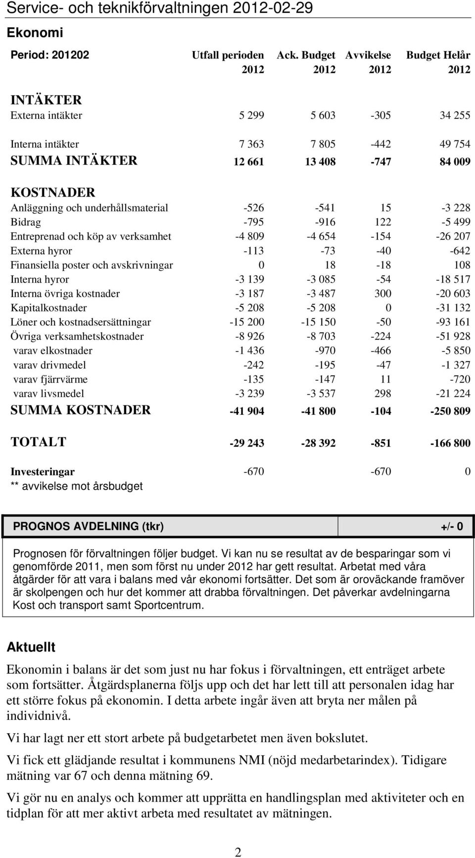 och underhållsmaterial -526-541 15-3 228 Bidrag -795-916 122-5 499 Entreprenad och köp av verksamhet -4 809-4 654-154 -26 207 Externa hyror -113-73 -40-642 Finansiella poster och avskrivningar 0