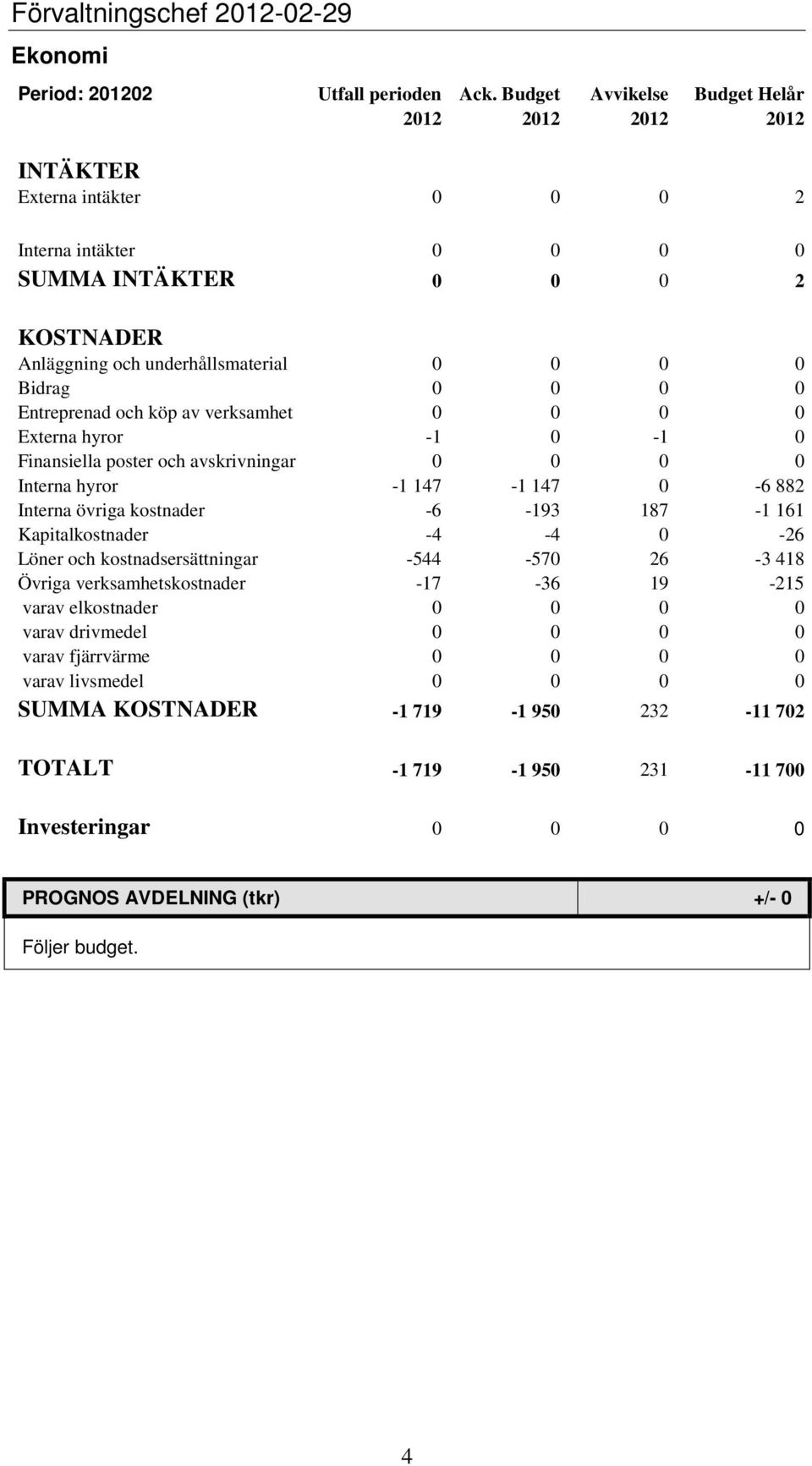 Entreprenad och köp av verksamhet 0 0 0 0 Externa hyror -1 0-1 0 Finansiella poster och avskrivningar 0 0 0 0 Interna hyror -1 147-1 147 0-6 882 Interna övriga kostnader -6-193 187-1 161