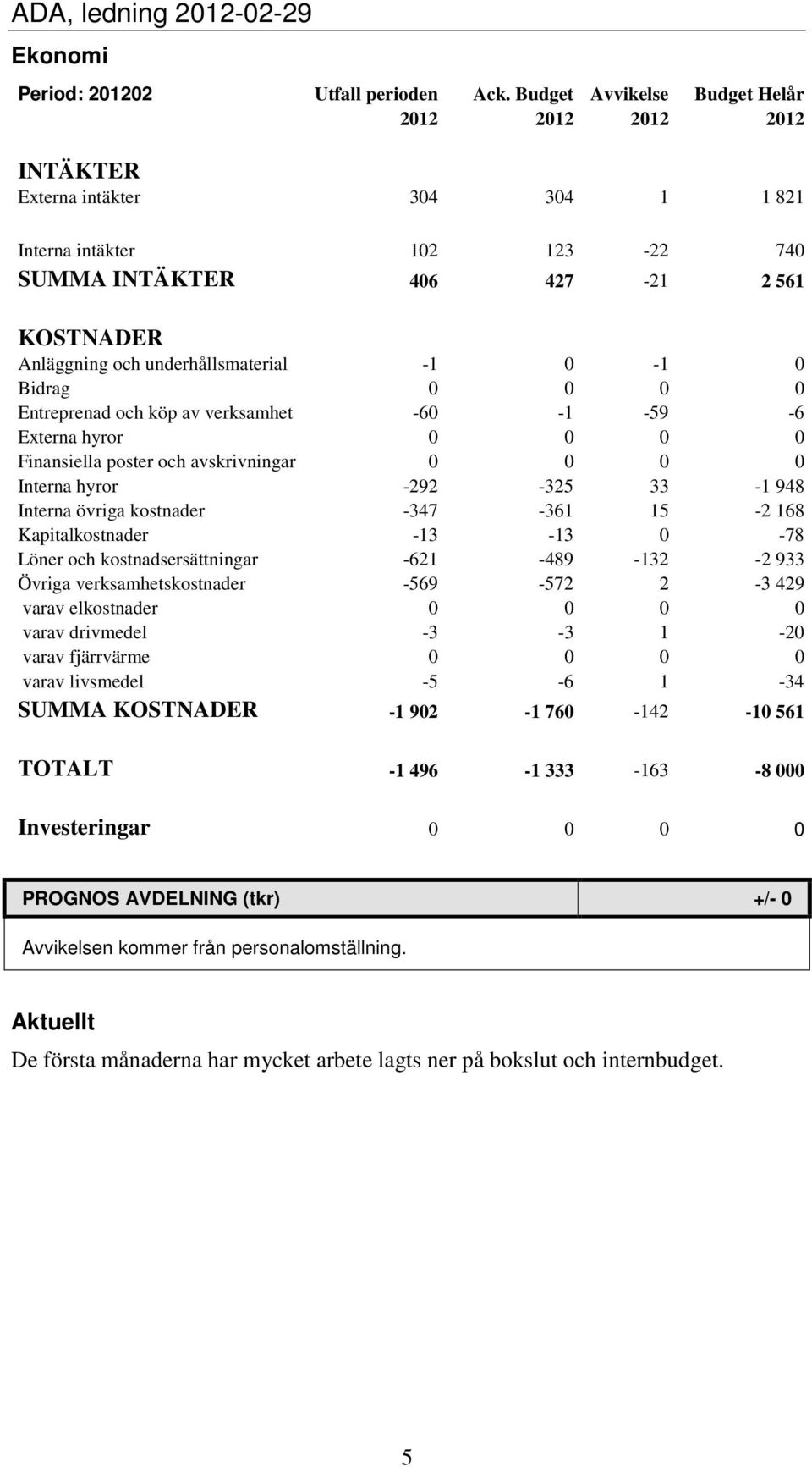 -1 0-1 0 Bidrag 0 0 0 0 Entreprenad och köp av verksamhet -60-1 -59-6 Externa hyror 0 0 0 0 Finansiella poster och avskrivningar 0 0 0 0 Interna hyror -292-325 33-1 948 Interna övriga kostnader