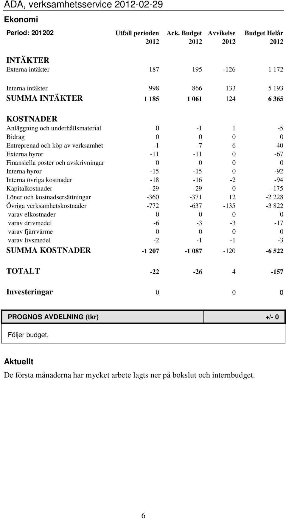 underhållsmaterial 0-1 1-5 Bidrag 0 0 0 0 Entreprenad och köp av verksamhet -1-7 6-40 Externa hyror -11-11 0-67 Finansiella poster och avskrivningar 0 0 0 0 Interna hyror -15-15 0-92 Interna övriga