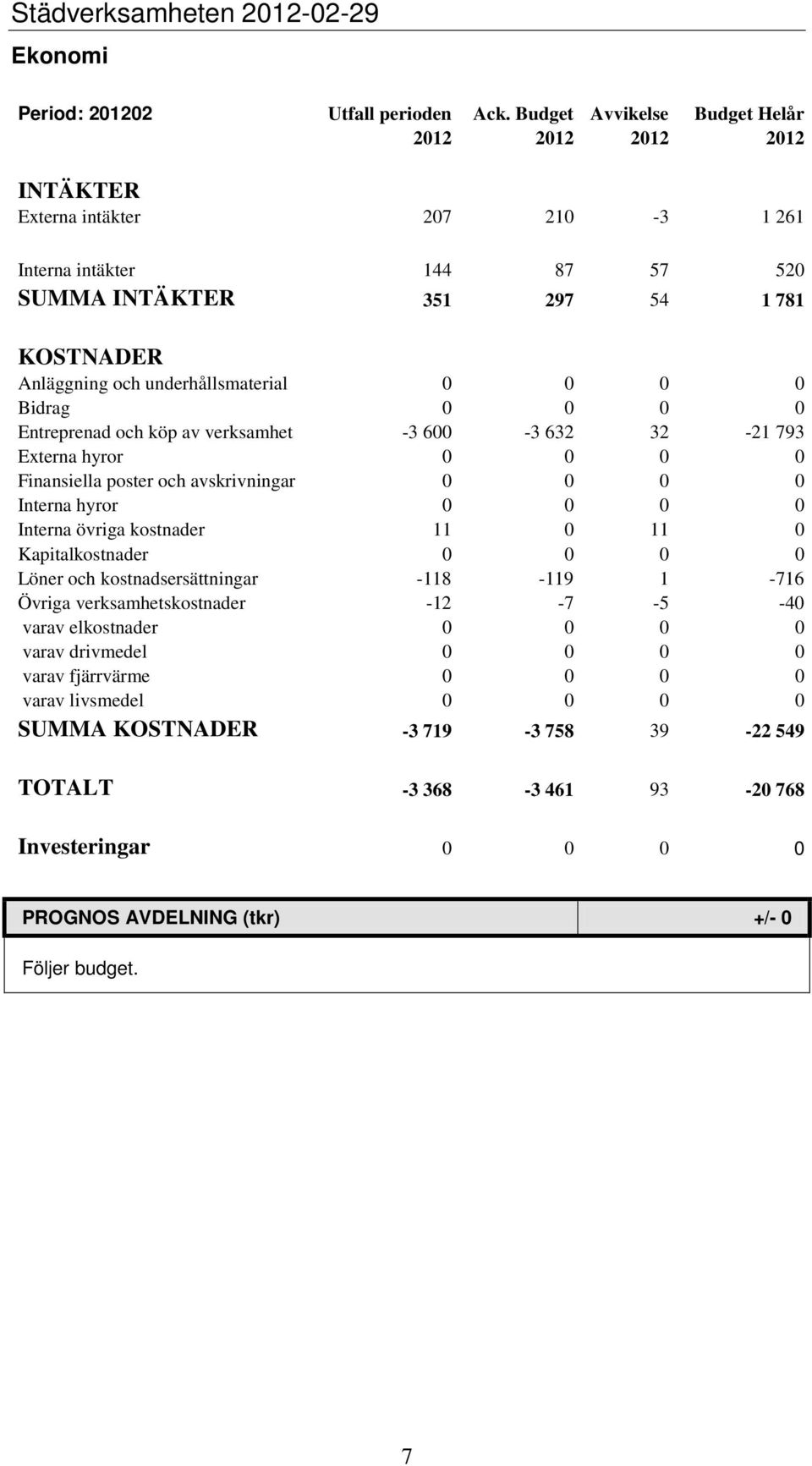 0 0 0 0 Bidrag 0 0 0 0 Entreprenad och köp av verksamhet -3 600-3 632 32-21 793 Externa hyror 0 0 0 0 Finansiella poster och avskrivningar 0 0 0 0 Interna hyror 0 0 0 0 Interna övriga kostnader 11 0