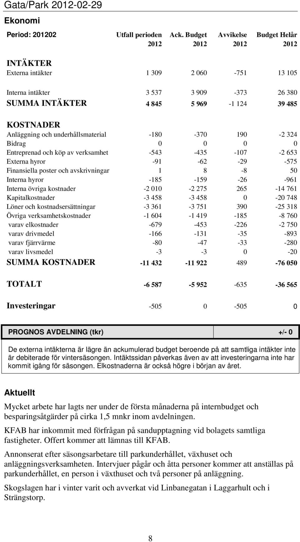 och underhållsmaterial -180-370 190-2 324 Bidrag 0 0 0 0 Entreprenad och köp av verksamhet -543-435 -107-2 653 Externa hyror -91-62 -29-575 Finansiella poster och avskrivningar 1 8-8 50 Interna hyror