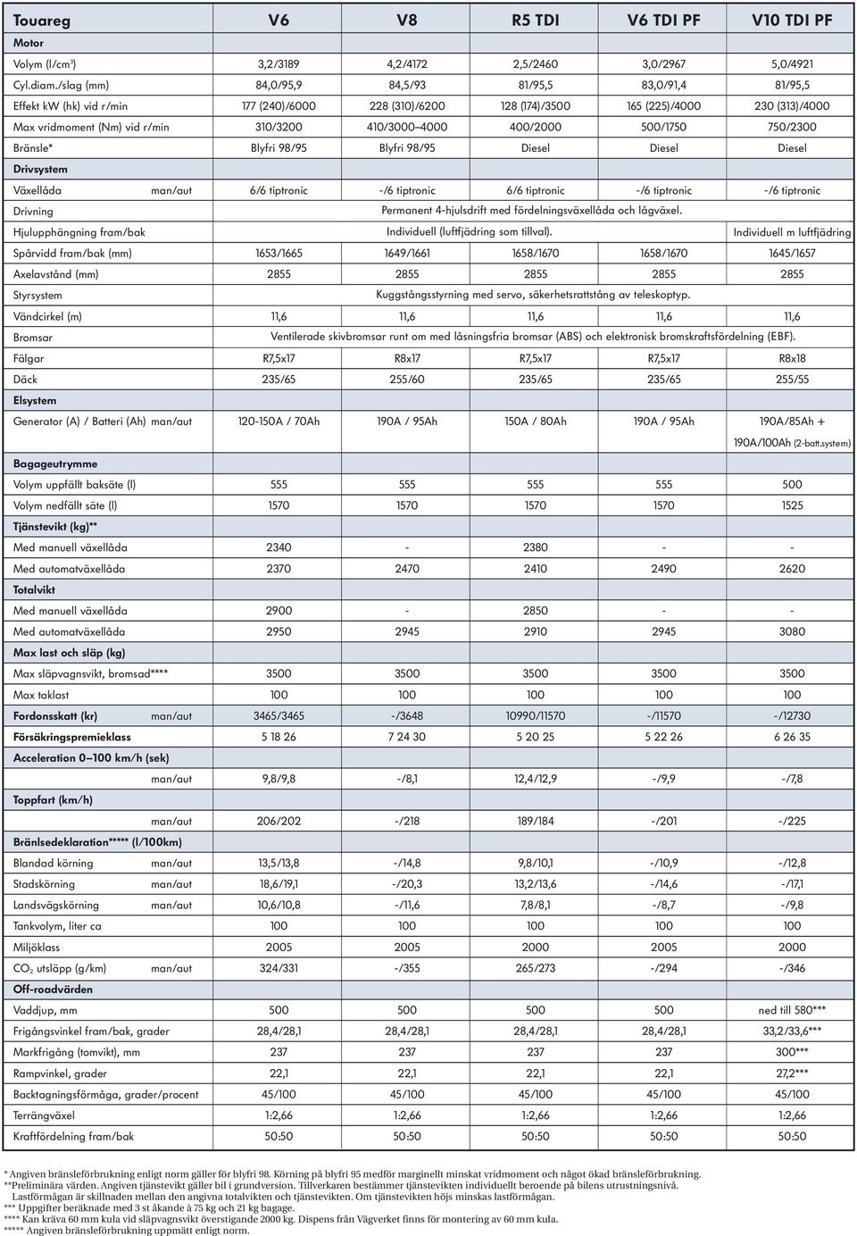 410/3000 4000 400/2000 500/1750 750/2300 Bränsle* Blyfri 98/95 Blyfri 98/95 Diesel Diesel Diesel Drivsystem Växellåda man/aut 6/6 tiptronic -/6 tiptronic 6/6 tiptronic -/6 tiptronic -/6 tiptronic