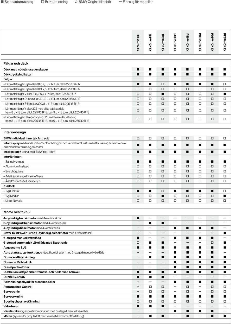 däck 2 2 5 /5 0 R 1 7 Lättmetallfälgar V-eker 3 1 8, 7,5 J x 1 7 tum, däck 2 2 5 /5 0 R 1 7 Lättmetallfälgar Dubbeleker 3 2 1, 8 J x 1 8 tum, däck 2 2 5 /4 5 R 1 8 Lättmetallfälgar Stjärneker 3 2 0,