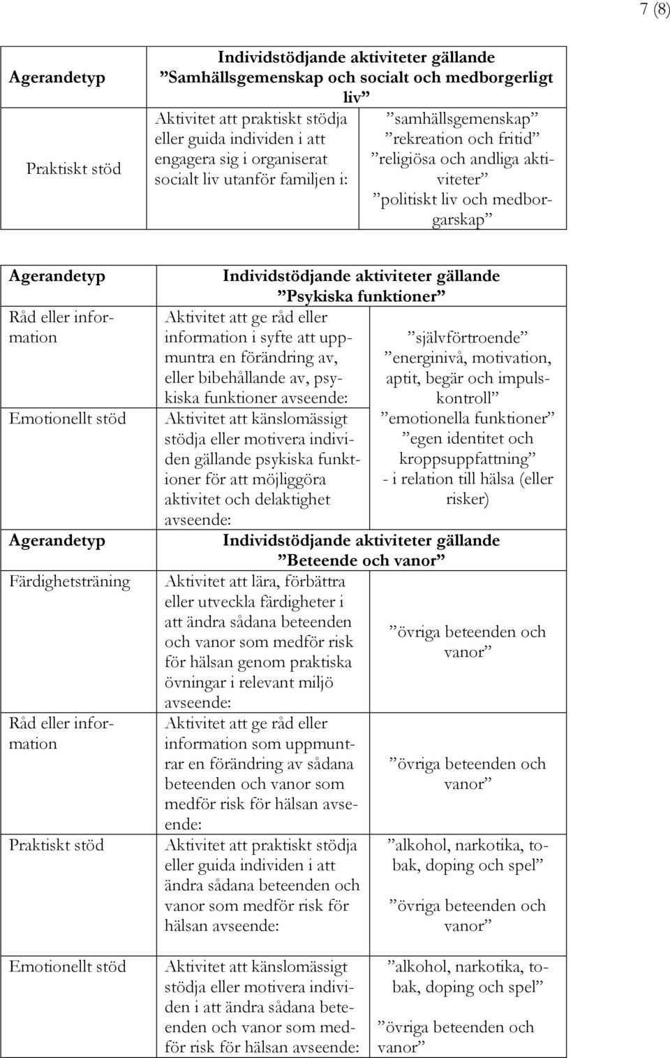 psykiska funktioner avseende: gällande psykiska funktioner för att möjliggöra aktivitet och delaktighet avseende: självförtroende energinivå, motivation, aptit, begär och impulskontroll emotionella