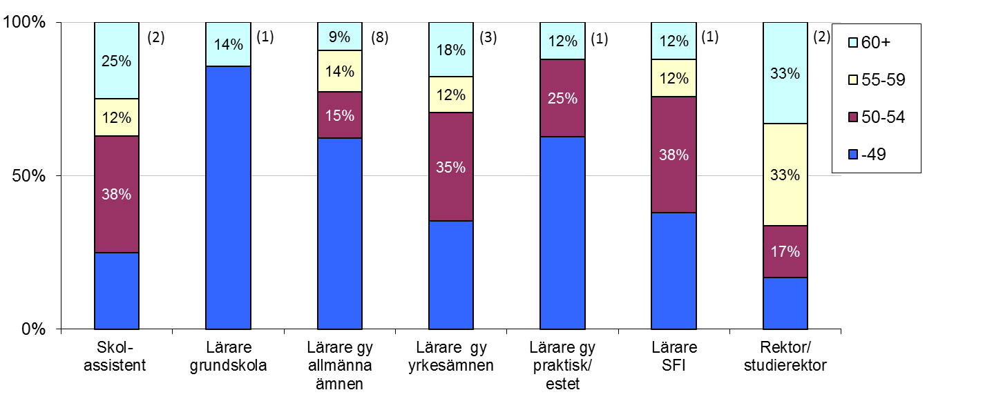 Hel- och deltidsanställda Av förvaltningens medarbetare arbetar ett litet fåtal deltid. Andelen är tre procent vilket är den lägsta bland kommunens förvaltningar.